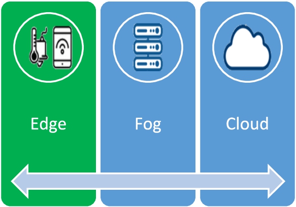 Three-tier layers of IoMT architecture.