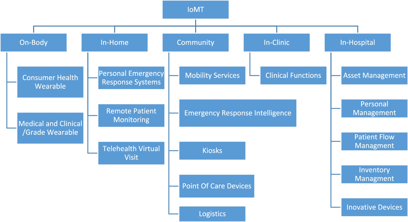 Location-based IoMT devices and services.