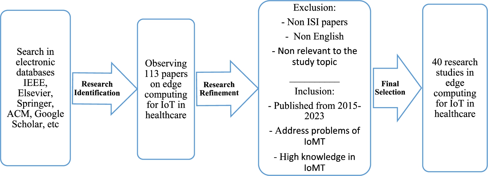 The criteria for selection and the chart on evaluating research findings.