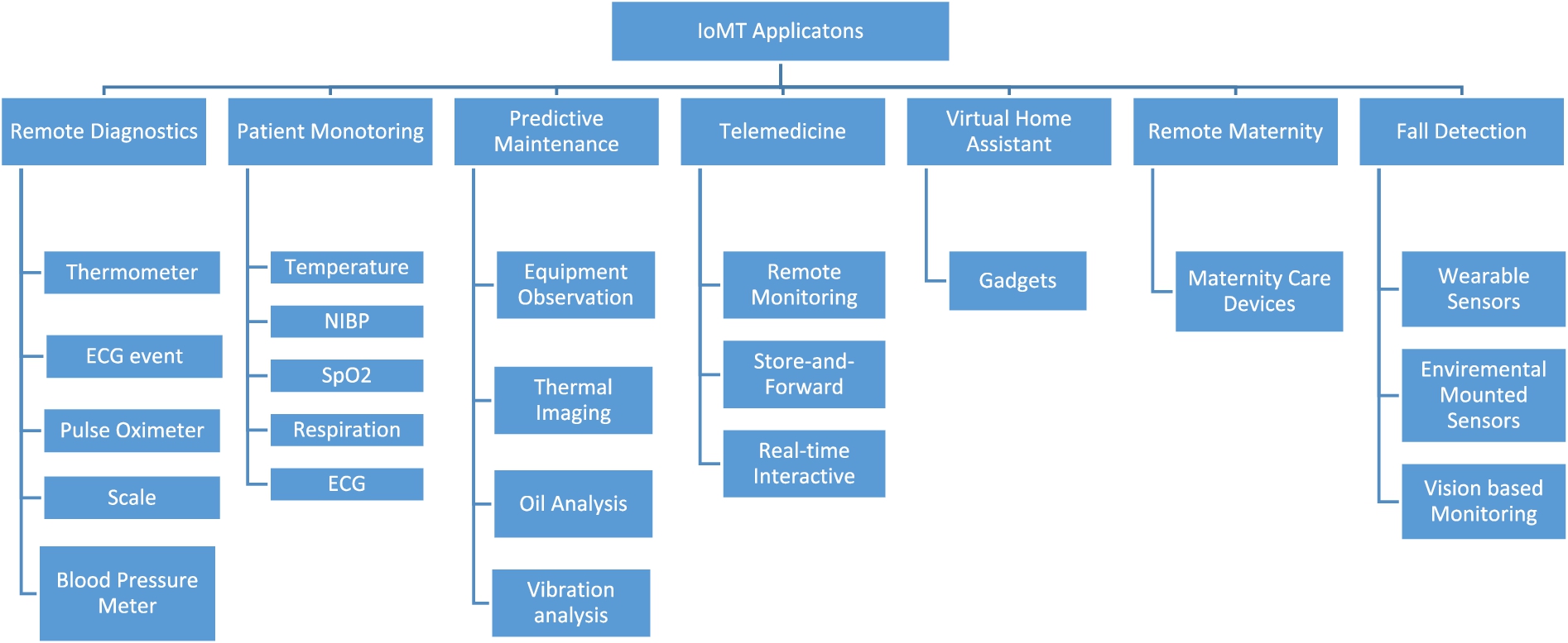 The taxonomy of IoMT based applications and services.