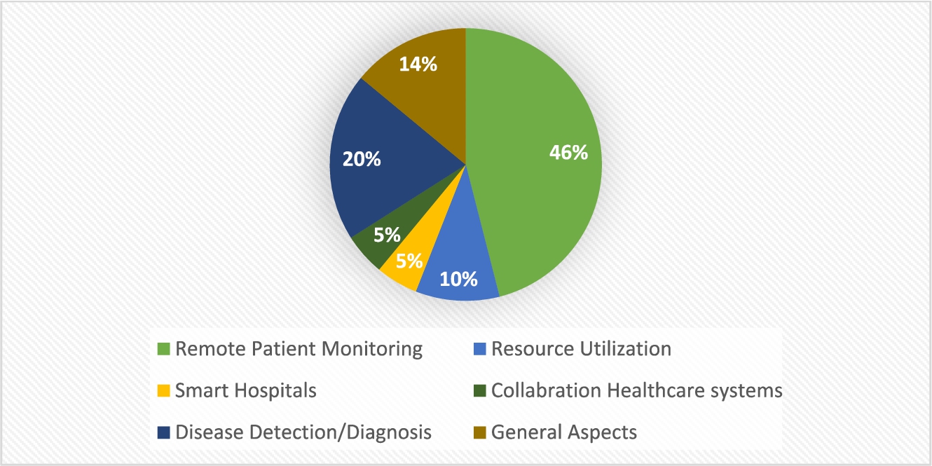 Percentage of studies in IoMT applications.