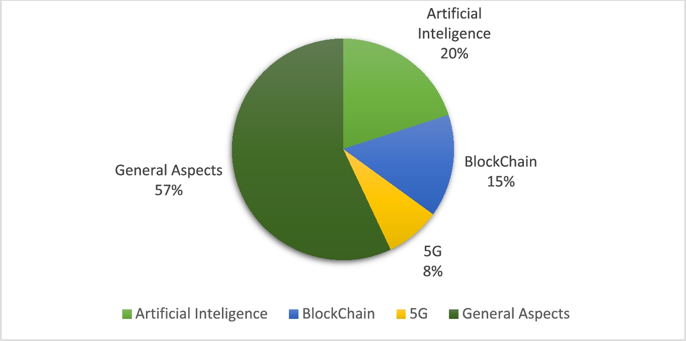 Studies in IoMT applications by the technology.