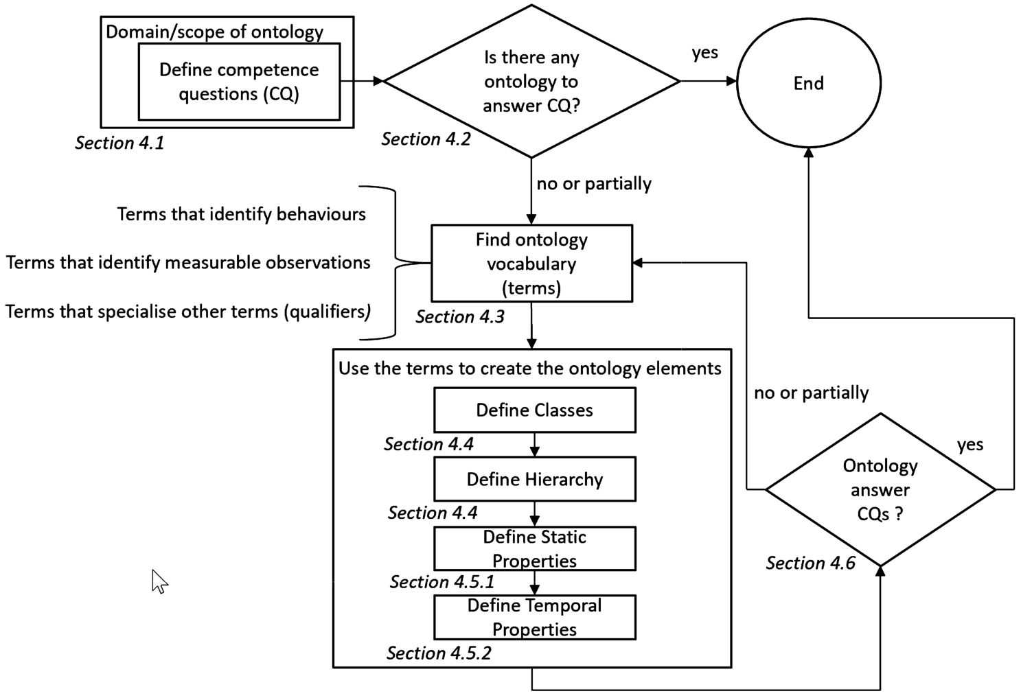 Onto-mQoL methodology, indicating the sections where each of its steps is detailed.