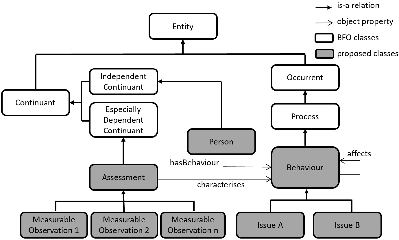 Example of template for bottom-up modelling strategy: from data to person.