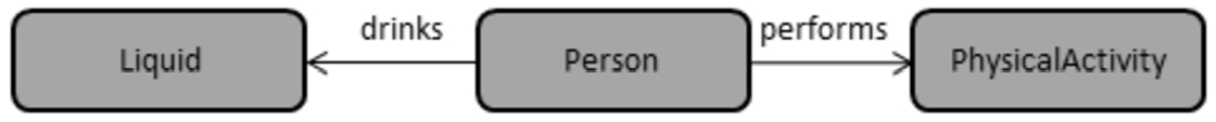 A simple example of representation, indicating that a person drinks liquids and performs physical activities. This type of representation does not directly allow the representation of the activities sequence.