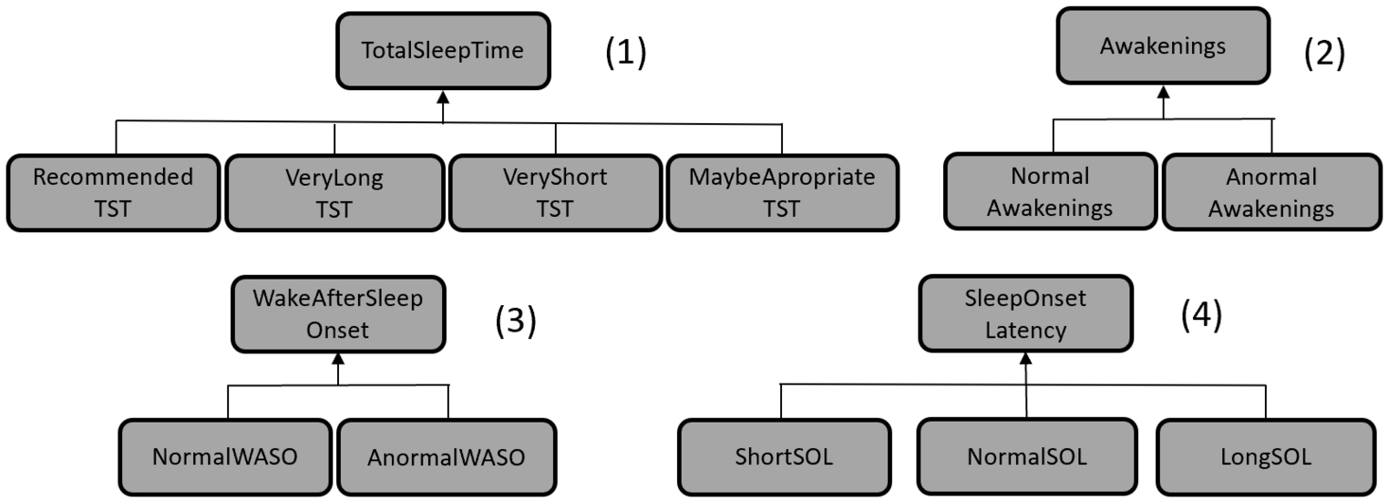 Visual representations of Description Logic (DL) sentences for classes hierarchies (1) to (4).