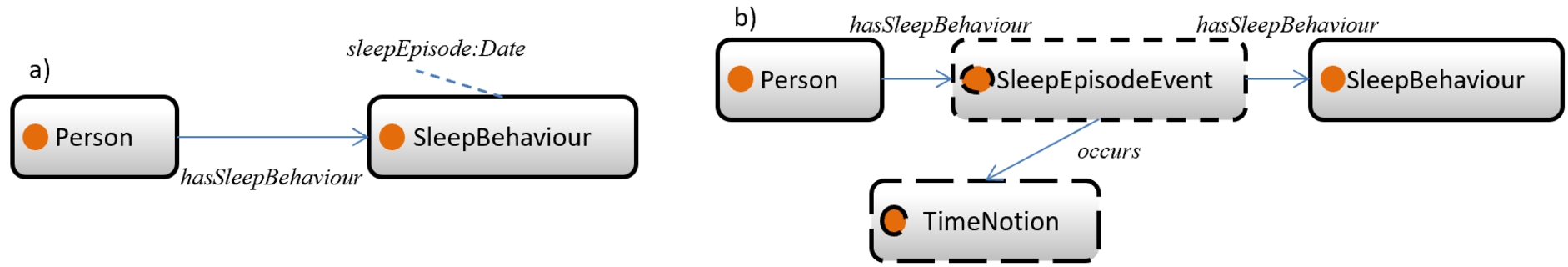 Two different approaches to represent time using data property (a), and temporal classes (b).