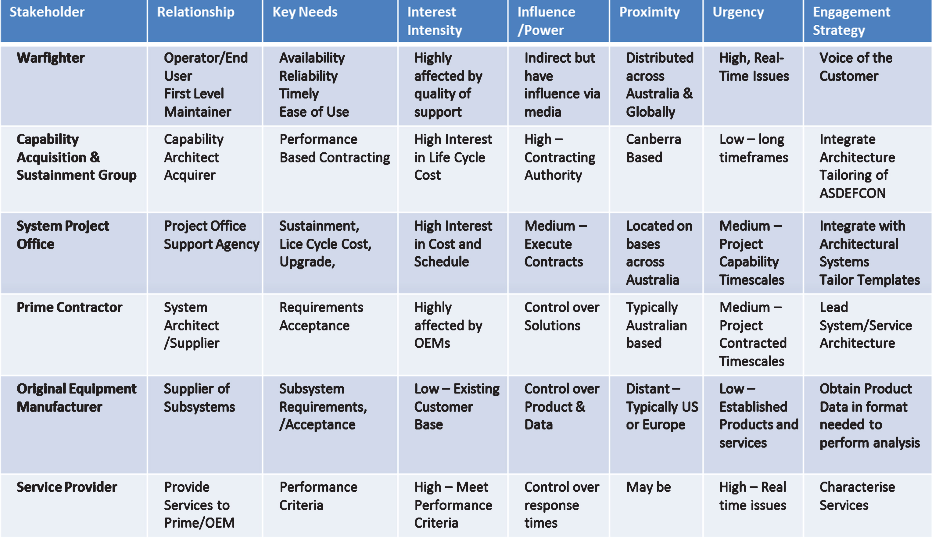 Stakeholder Engagement Analysis (Source: created by authors).