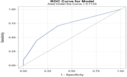 ROC AUC using number of sonographically abnormal nodes  = 0.7135.