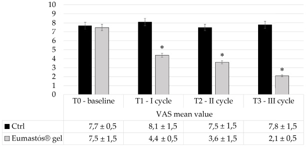 VAS records at the baseline and throughout the application of the gel. Records of the Visual Analogue Scale (VAS) evaluation throughout the period of breast gel application. At T1, T2 and T3 patients using Eumastos® gel experienced a significant improvement in breast pain compared to the untreated group (Ctrl) (*p value < 0.01).