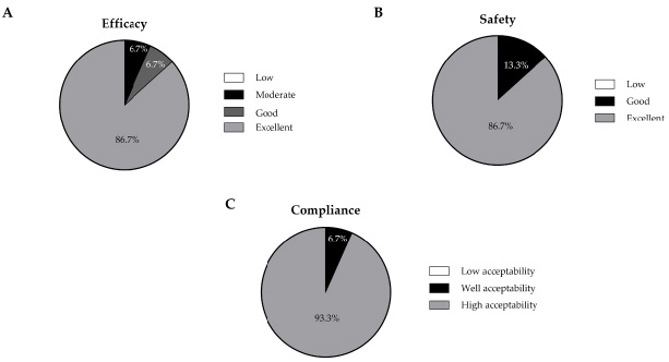 Patients’ compliance and perception of efficacy and safety of the medical device. At T3 patients expressed their thoughts about efficacy (A) and safety (B) of the medical device and reported their compliance to the treatment (C).