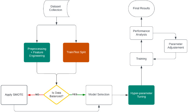 Experiment workflow with Wisconsin dataset.