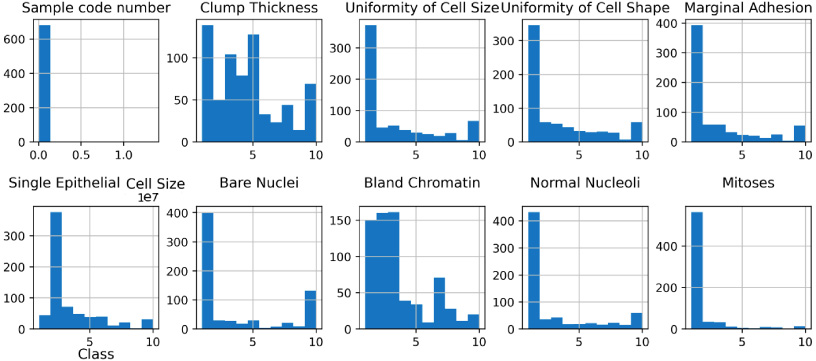 Data distribution of features.