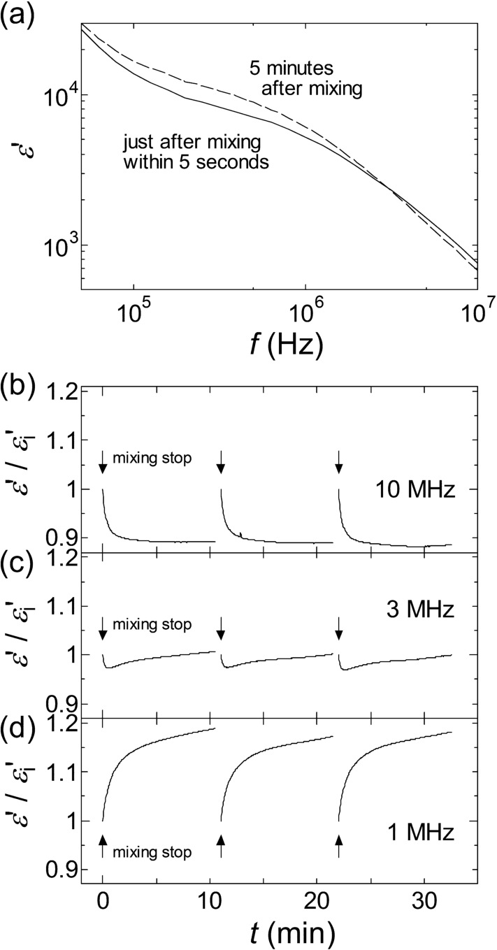 Rouleau formation and dielectric response observed in a previous study [3]. Panel (a) shows the dielectric dispersion curves just after pipet mixing and 5 min after. Panels (b), (c), and (d) show changes of the normalized permittivity at 10, 3, and 1 MHz, respectively. The normalization was done with permittivity at the first time point. The measurements of these changes were started just after mixing was stopped and started again after resuspension, three times in a row. The arrows indicate the points at which mixing was stopped. (Rearranged from [3] under the open access license granted by American Chemical Society.)