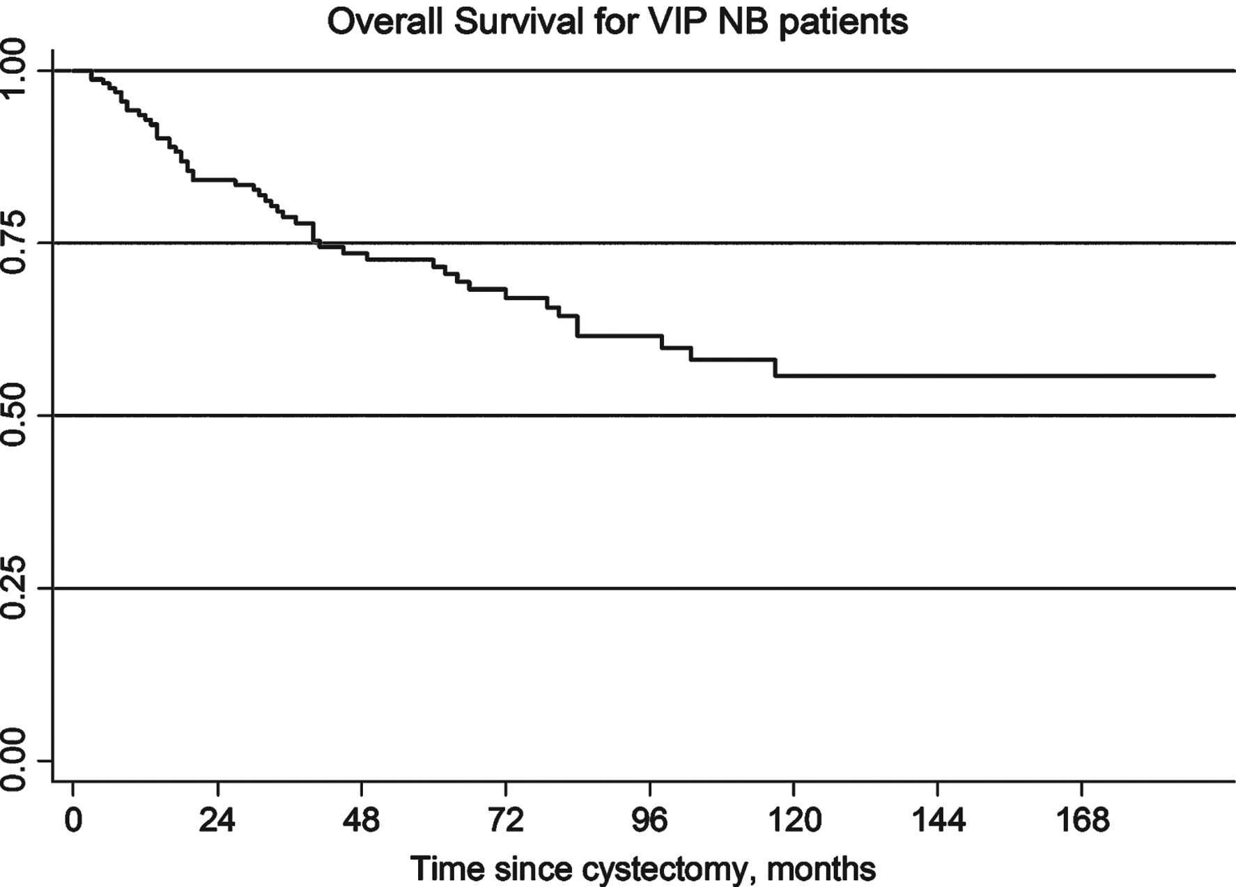 Overall survival for VIP neobladder patients.