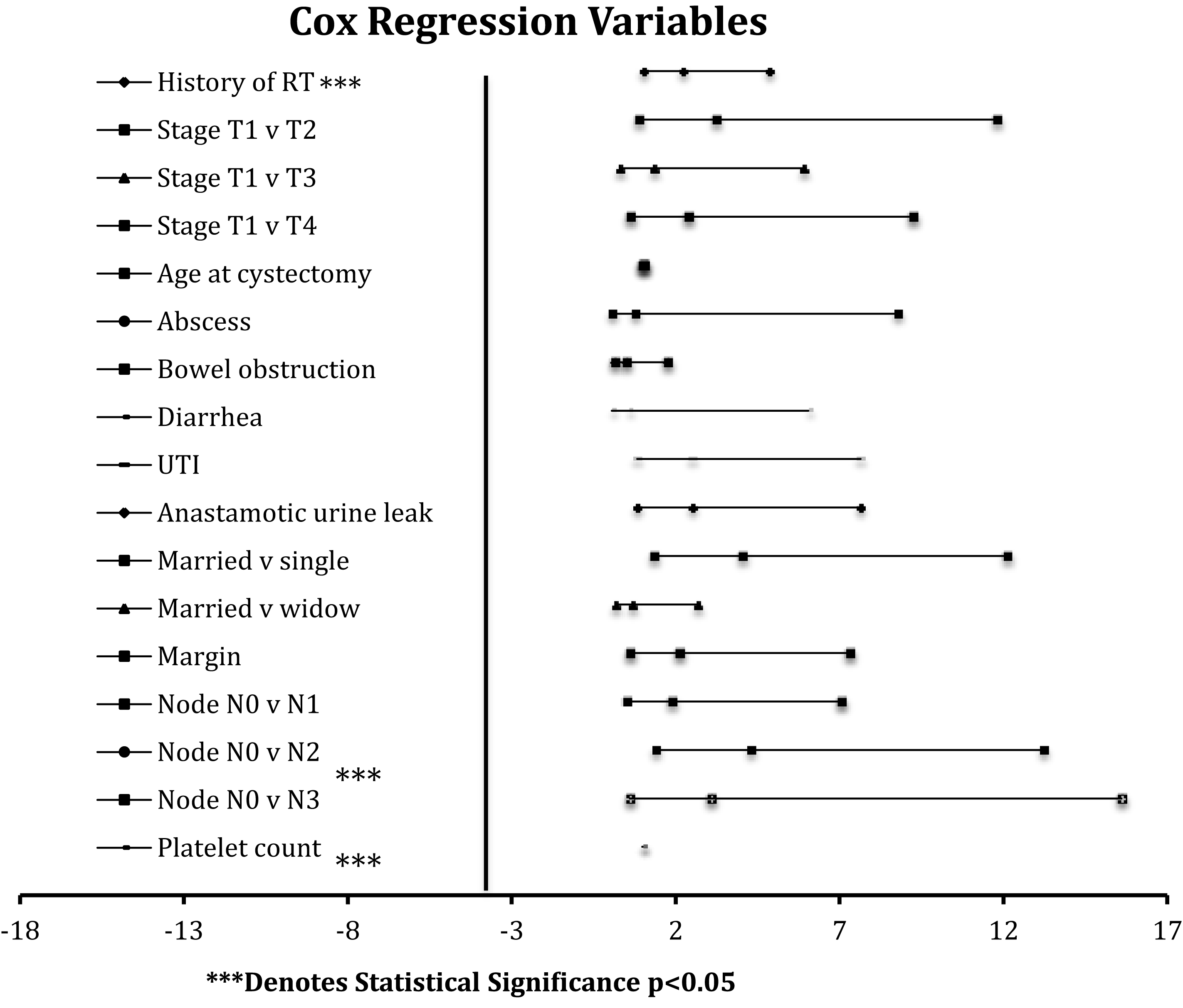 Significant cox regression variables. RT: Radiation therapy. UTI: Urinary tract infection.