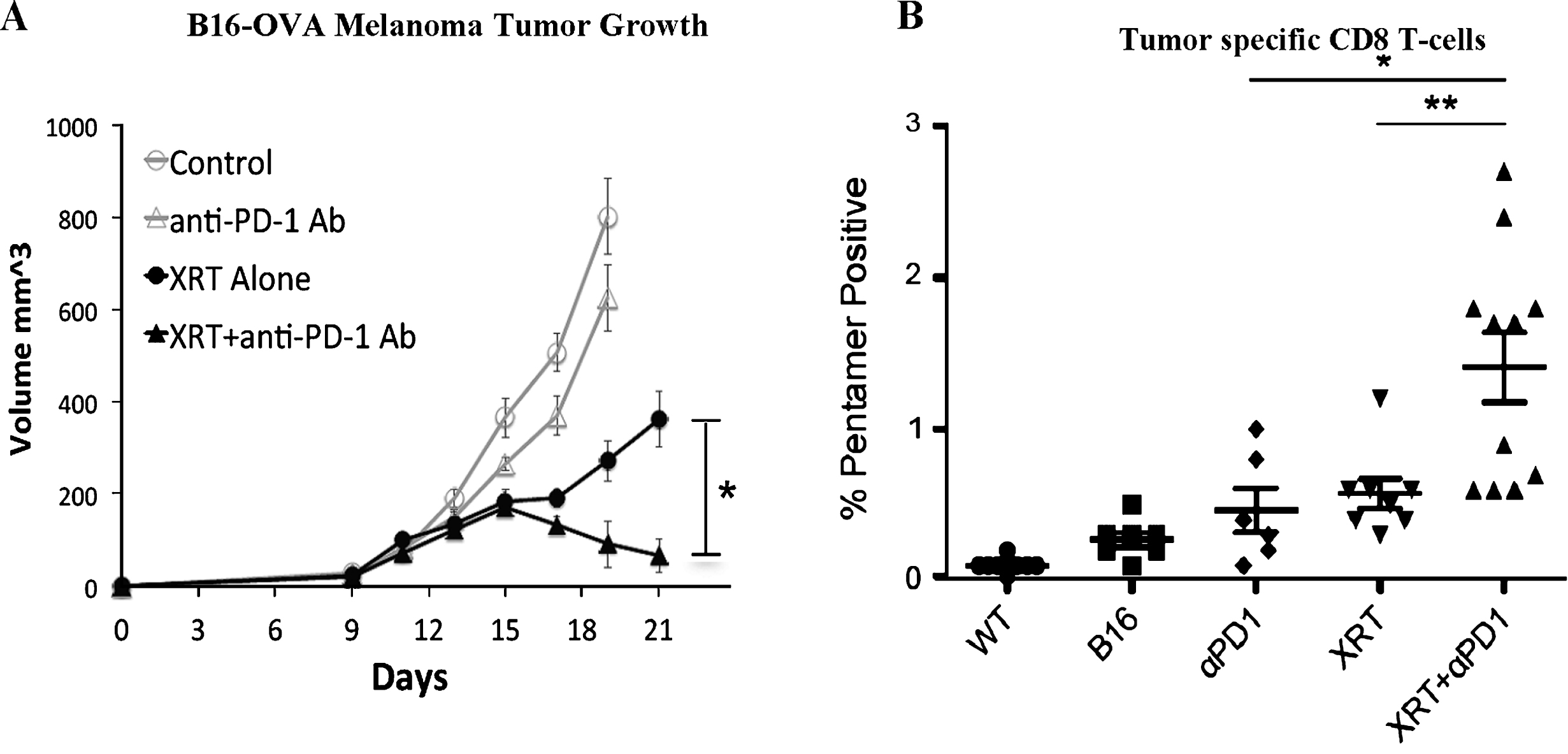 Radiation combined with anti-PD-1 immunotherapy improves local tumor control (A) and development of systemic anti-tumor immune response (B)[82].
