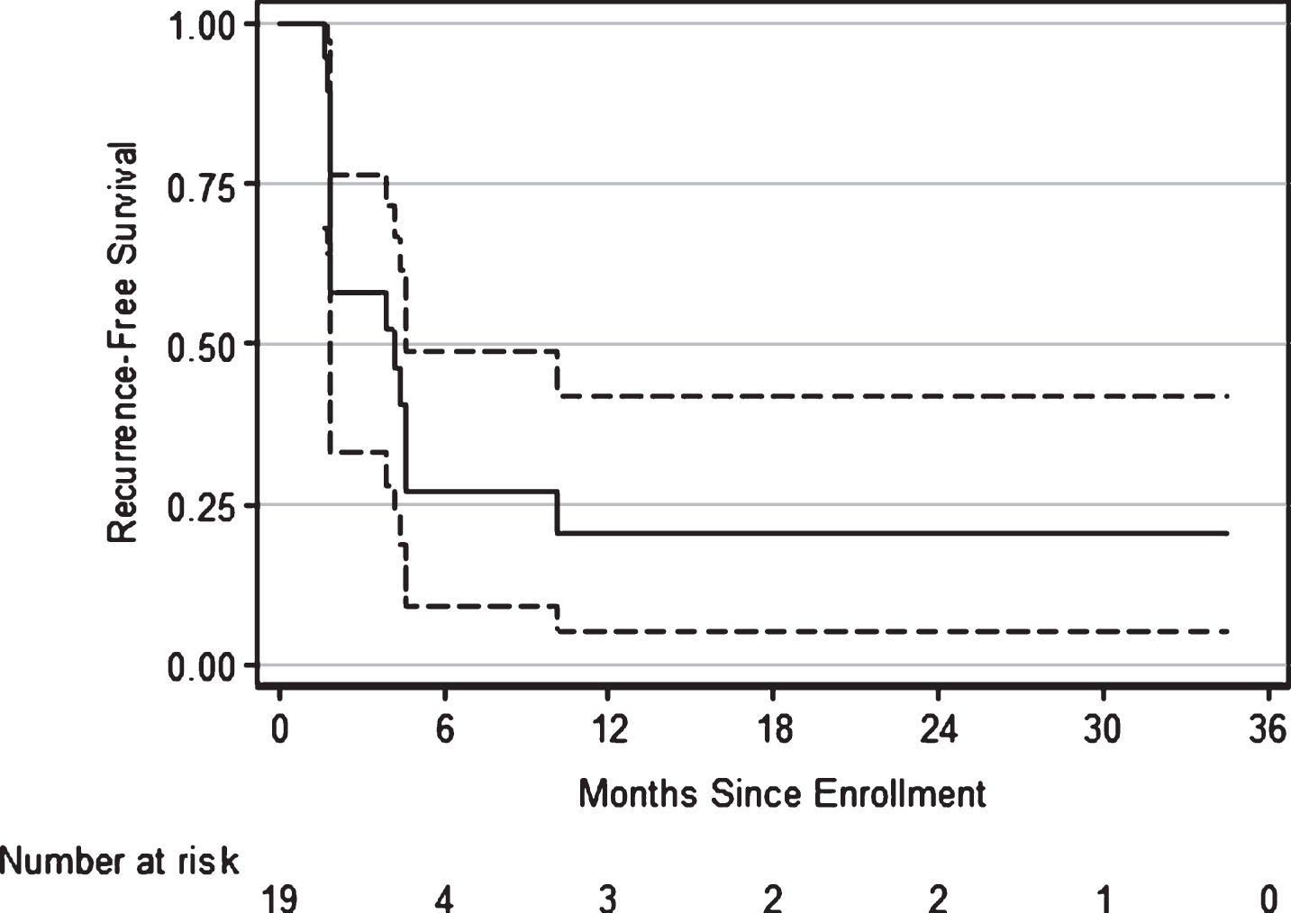 Kaplan-Meier estimates of recurrence-free survival following treatment with everolimus and gemcitabine for bacillus Calmette-Guérin-refractory bladder cancer. At 1 yr, 16% (95% CI 5% – 42%) were disease free.