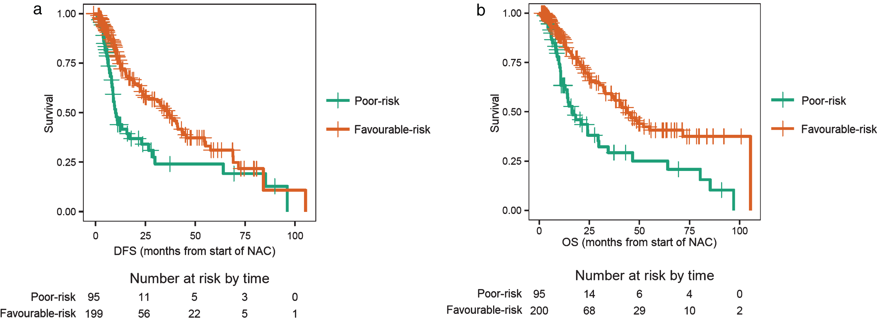 a. Disease-free survival (DFS) for patients with ‘poor-risk’ disease compared with ‘favourable-risk’ disease. Poor-risk patients had a sustained high neutrophil-to-lymphocyte ratio (NLR) after two cycles of neoadjuvant chemotherapy (NAC). b. Overall survival (OS) for patients with ‘poor-risk’ disease compared with ‘favourable-risk’ disease. Poor-risk patients had a sustained high neutrophil-to-lymphocyte ratio (NLR) after two cycles of neoadjuvant chemotherapy (NAC).