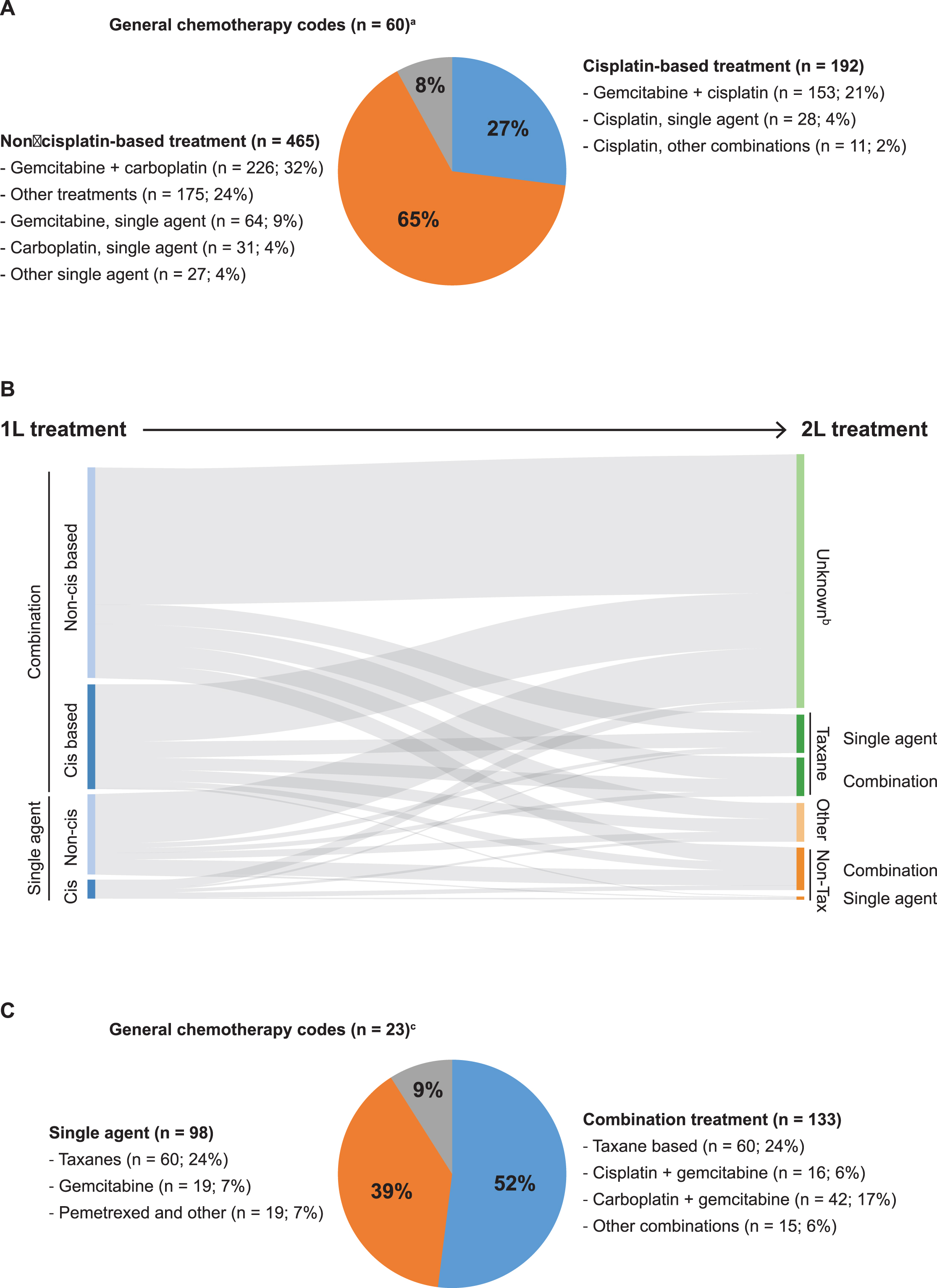 Treatment patterns in patients with metastatic bladder cancer. (A) 1L systemic chemotherapy regimens used. aIncludes 60 patients who had evidence of systematic chemotherapy, but the agent was not specified. (B) Flow from 1L to 2L treatment. bPatients with “Unknown” 2L treatments may include those who died before 2L treatment, who refused treatment or had no need for 2L treatment, or who were still being treated with 1L treatment. (C) 2L systemic chemotherapy regimens used. cIncludes 23 patients who had evidence of systematic chemotherapy, but the agent was not specified. 1L, first line; 2L, second line; Cis, cisplatin; Tax, taxane.