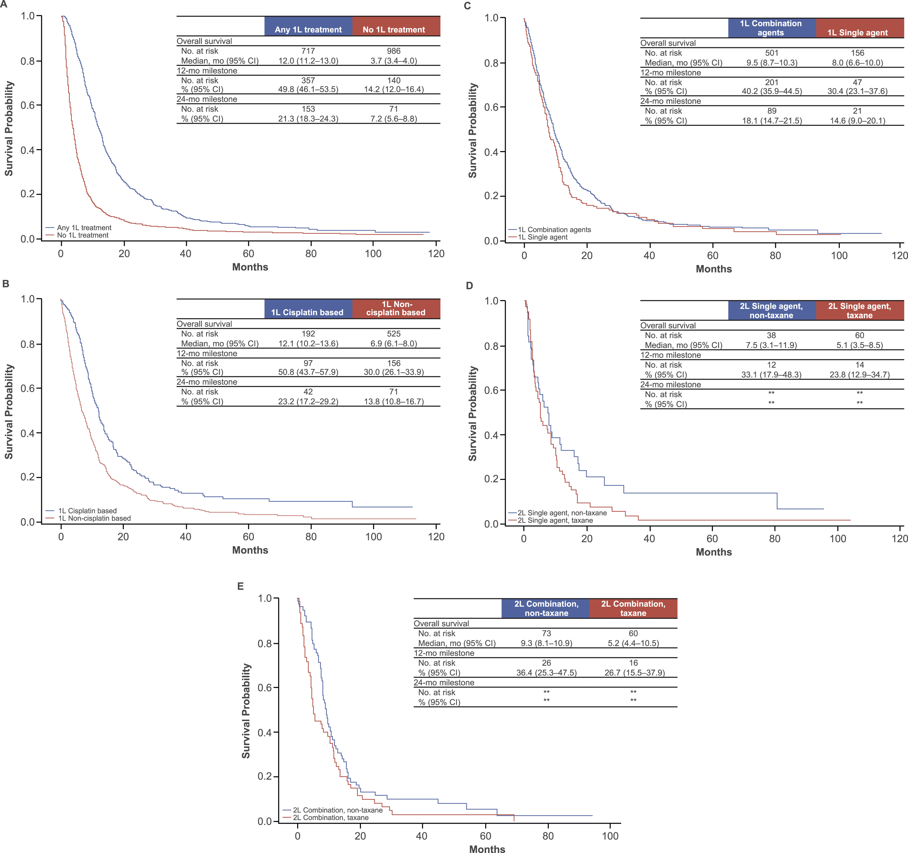 Kaplan-Meier plots of overall survival in patients with metastatic bladder cancer. (A) Any 1L treatment and no 1L treatment. Survival was measured from the index date. (B) 1L cisplatin-based and non-cisplatin–based treatments. Survival was measured from the start of 1L treatment. (C) 1L treatment with combination agents and with single agents. Survival was measured from the start of 1L treatment. (D) 2L single-agent treatment: non-taxane and taxane based. Survival was measured from the start of 2L treatment. (E) 2L combination treatment: non-taxane and taxane based. Survival was measured from the start of 2L treatment. 1L, first line; 2L, second line. **Includes <11 patients.