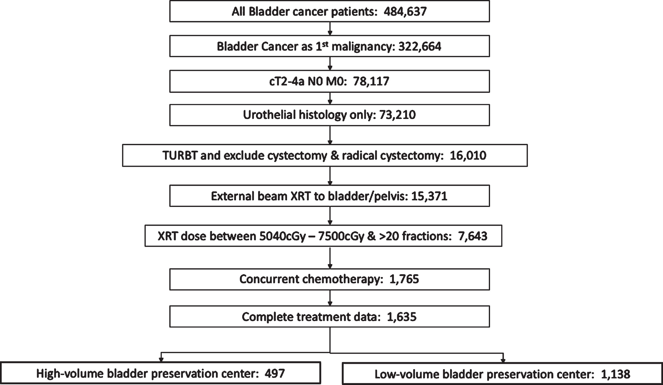 Consort diagram of inclusion and exclusion criteria. TURBT, transurethral resection of bladder tumor; XRT, radiation therapy.