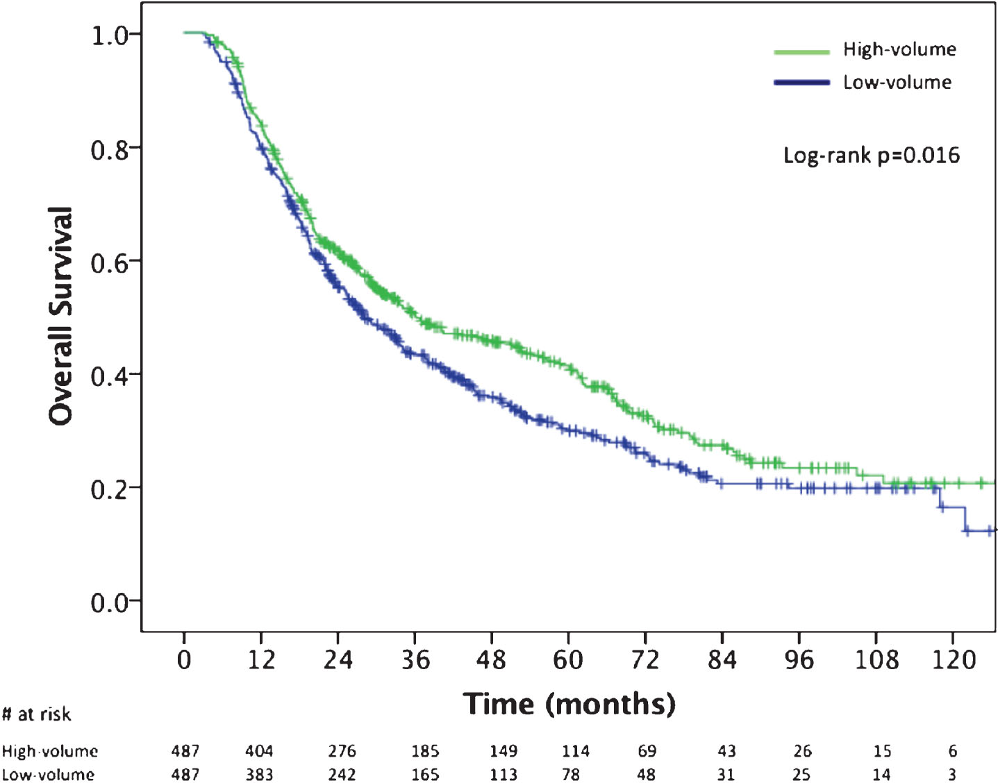 Kaplan Meier overall survival curves for the propensity score matched cohort comparing patients treated at high-BPCV centers (>70th percentile;≥6 cases) versus low-BPCV. BPCV, bladder preservation case volume.