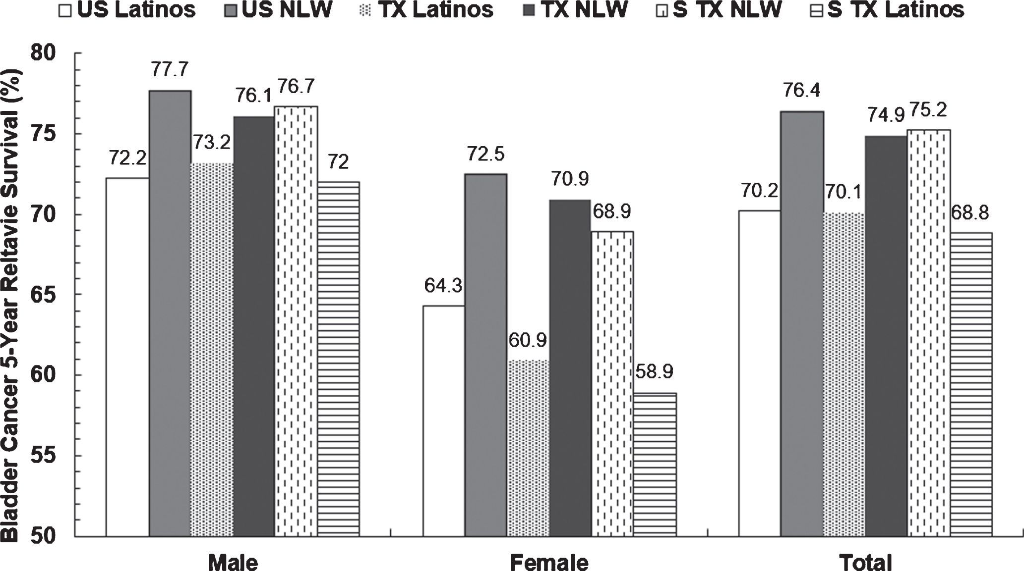 5-Year relative survival rates of bladder cancer in Latinos and non-Latino whites from US SEER and Texas and South Texas, 1995– 2015a. aP values <0.05 for the below comparisons: all NLW vs. Latino groups regardless of gender and race/ethnicity, all men vs. women regardless of race/ethnicity and geography, TX vs. US SEER NLW men, TX vs. US SEER NLW women, TX vs. US SEER NLW men and women, STX vs. US SEER NLW women, STX vs. US SEER Latino women; P values >0.05 for the below comparisons: STX vs. US SEER NLW men, STX vs. US SEER NLW men and women, TX vs. US SEER Latino men, TX vs. US SEER Latino women, TX vs. US SEER Latino men and women, STX vs. US SEER Latino men, and STX vs. US SEER Latino men and women. NLW: non-Latino whites; STX: South Texas; TX: Texas; US SEER: United States Surveillance, Epidemiology, and End Results Program.