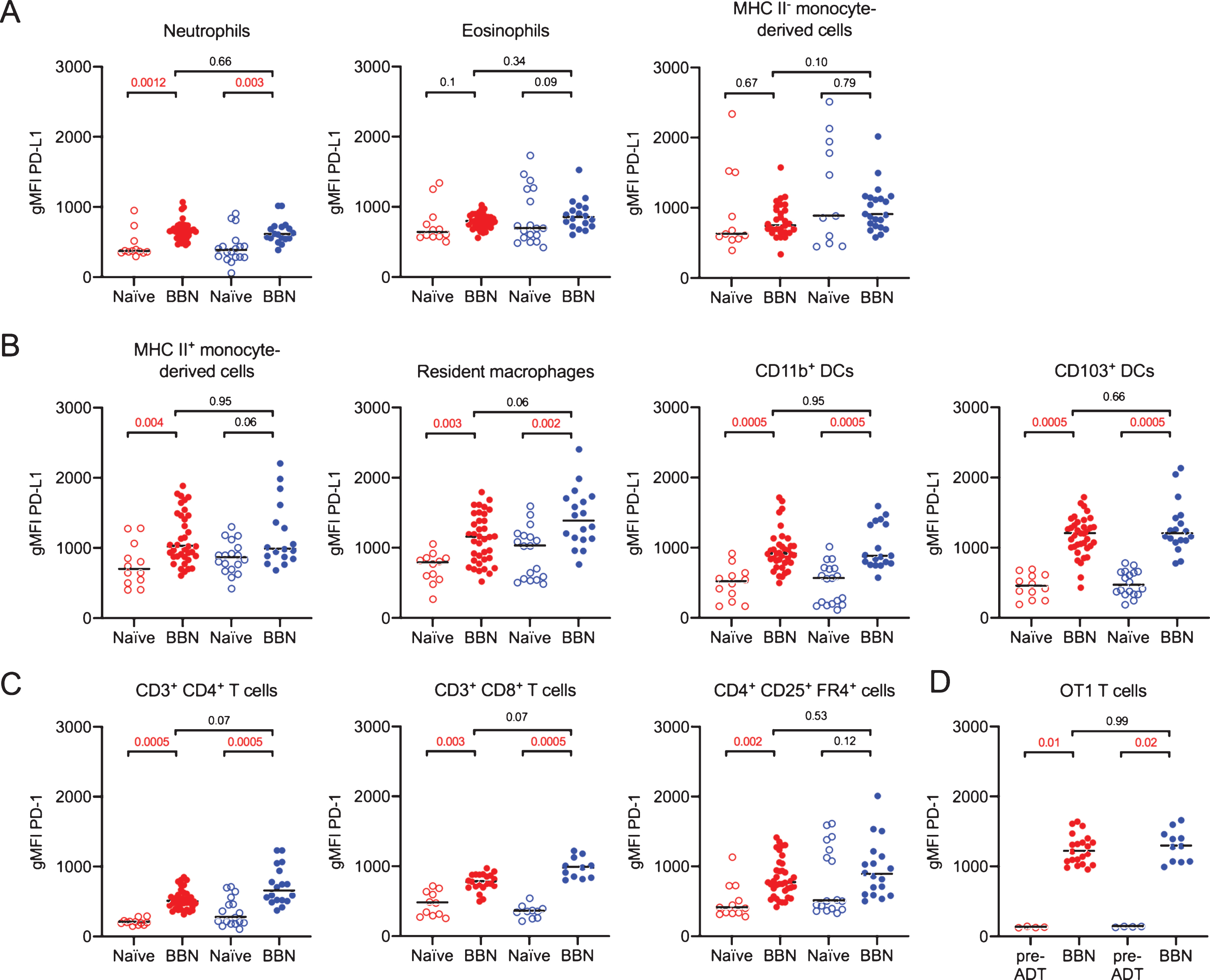 PD-L1 and PD-1 expression increases in male and female tumor-bearing mice. Mice were treated as shown in Fig. 5A. (A, B) Graphs depict the geometric mean fluorescent intensity (gMFI) of PD-L1 or (C) PD-1 on the surface of the specified immune cell populations in naïve or tumor bearing female (red dots) and male (blue dots) URO-OVA mice. Graphs are pooled from 10 experiments, n = 1–7 mice per experiment. Each dot represents 1 mouse, lines are medians. In 6D, “pre-ADT” = pre-adoptive transfer. Significance was determined using the nonparametric Kruskal-Wallis test to compare naïve to BBN-treated mice for each immune cell population and to compare female to male BBN-treated mice. p-values were corrected for multiple testing using the FDR method. All calculated/corrected p-values are shown and those meeting the criteria for statistical significance (p < 0.05) are in red.