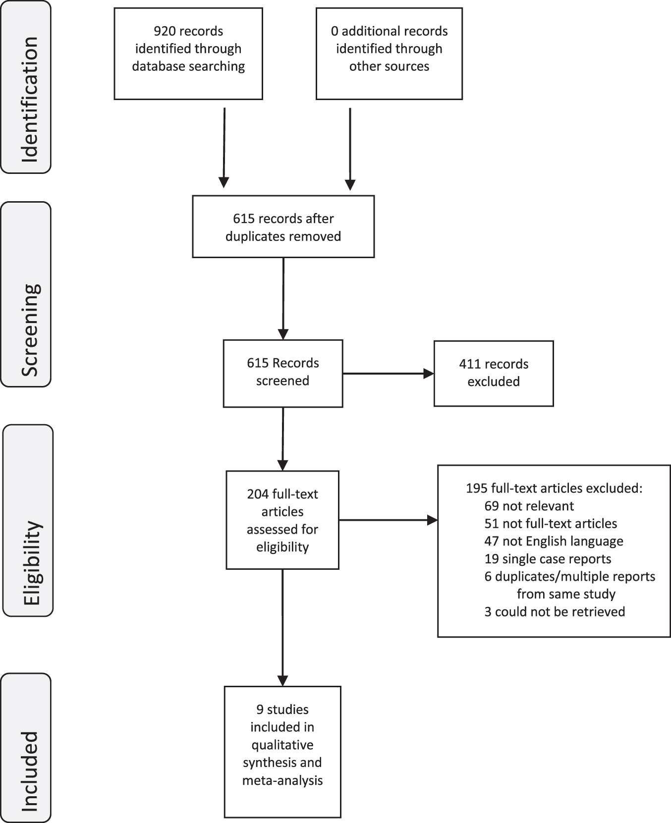 PRISMA Flow Diagram.