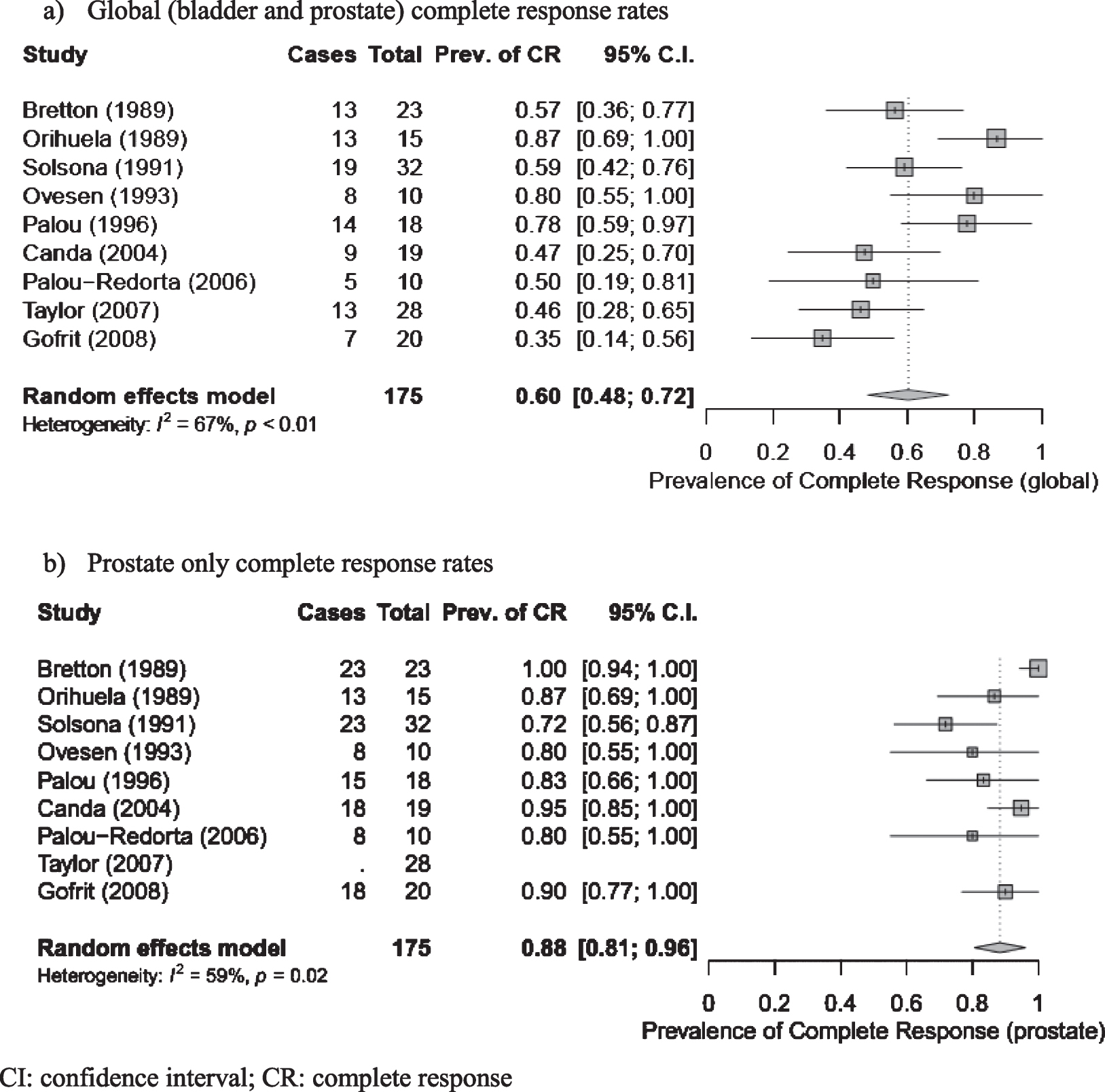 Global and prostate complete response estimates for all studies. a) Global (bladder and prostate) complete response rates. b) Prostate only complete response rates. CI: confidence interval; CR: complete response.