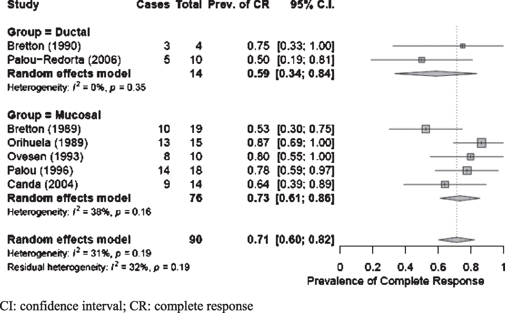 Global complete response for studies stratified by ductal vs mucosal PUC involvement. CI: confidence interval; CR: complete response.