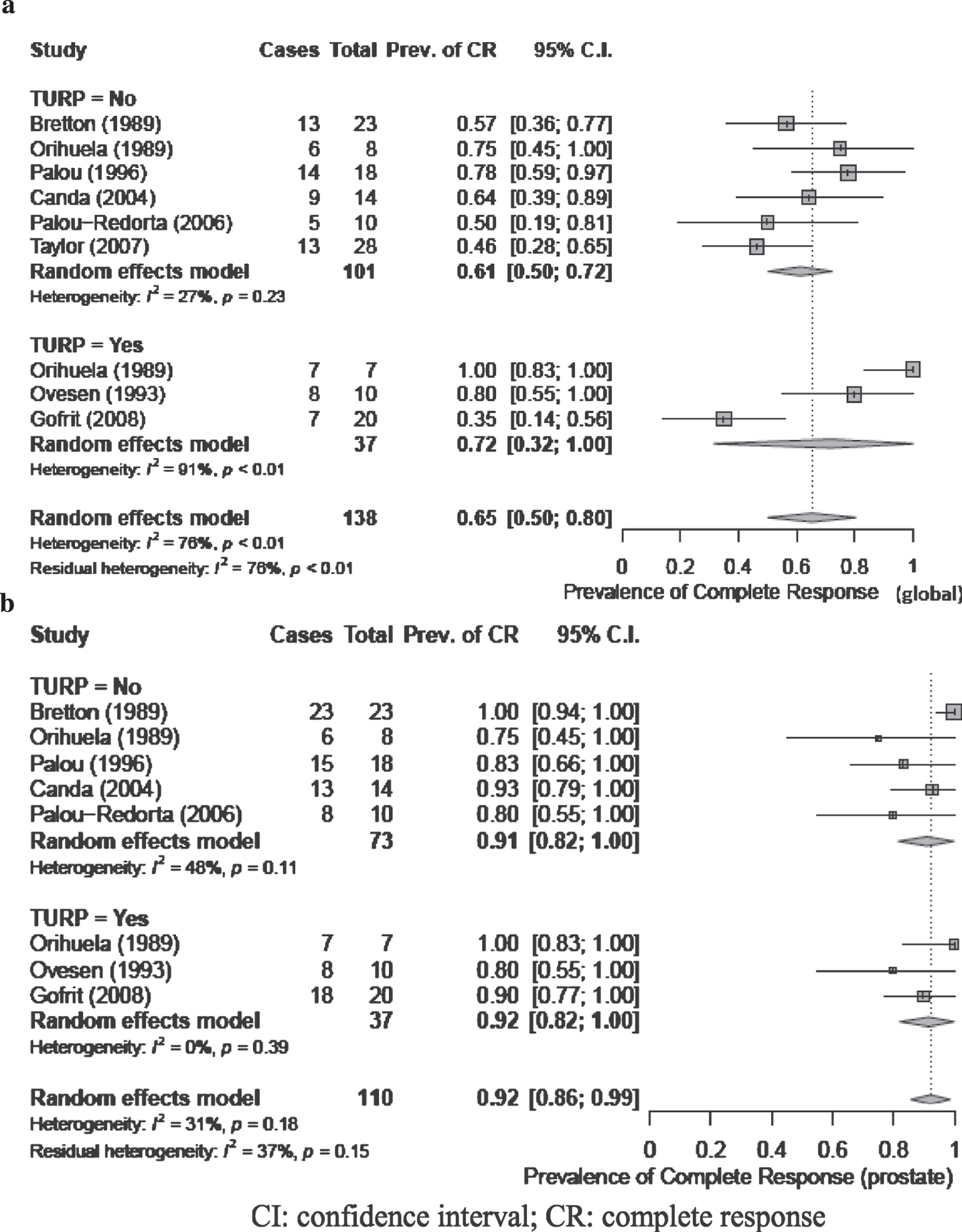 a and b: Complete response (global (4a) and prostate (4b)) for patients stratified by receipt of TURP. CI: confidence interval; CR: complete response.