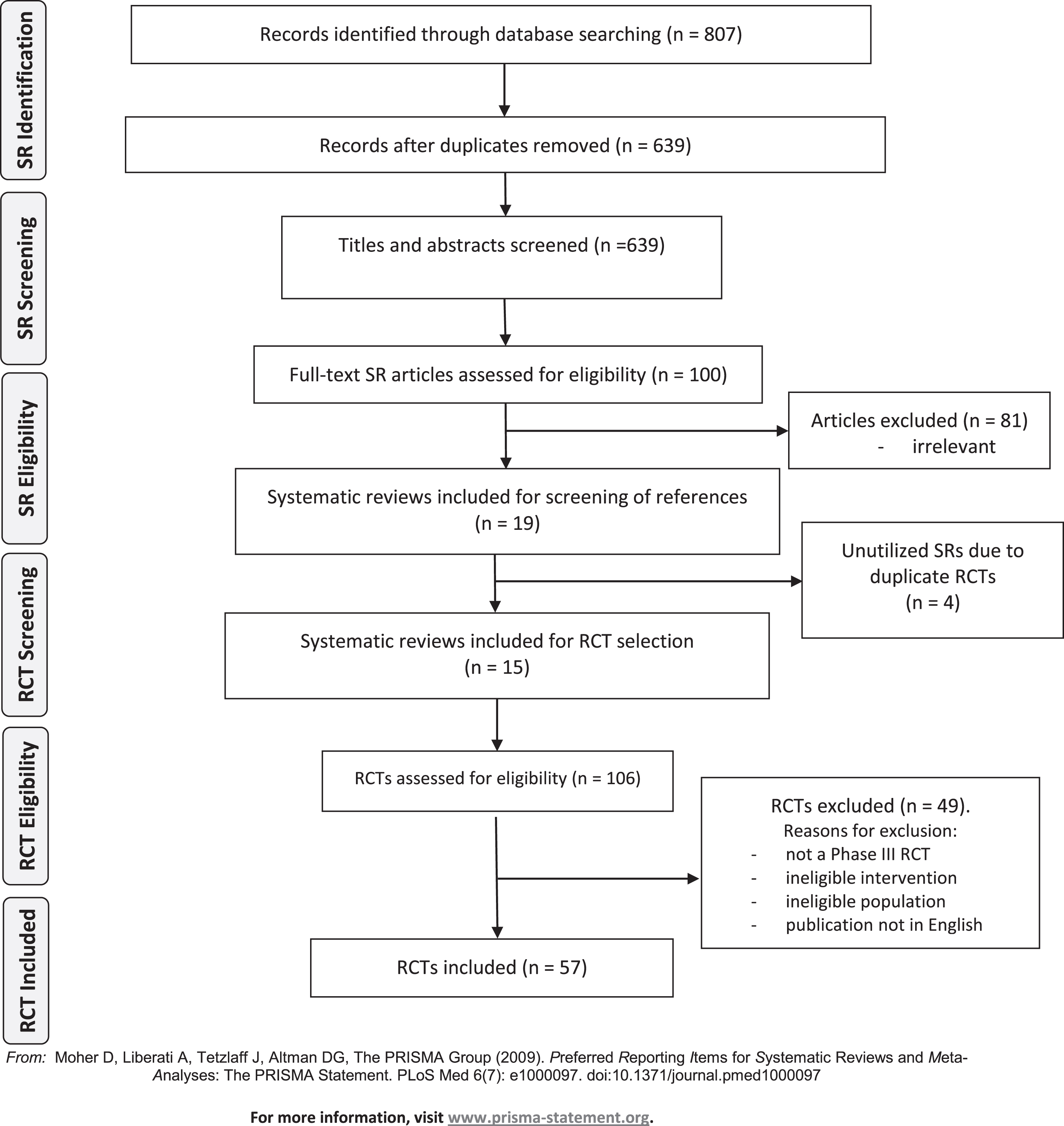 Preferred Reporting Items for Systematic Reviews (PRISMA) diagram of studies. SR, systematic review; RCT, randomized controlled trial.