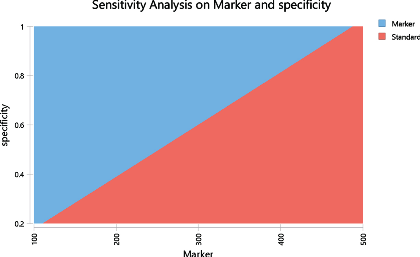 Two-way sensitivity analysis based on US model evaluating cost parity with varying cost of marker ($) and specificity of marker. The red area represents the area where the standard is less costly and the blue area is the area where the marker is less costly. The margin between these areas represent points where the costs are the same in both arms.