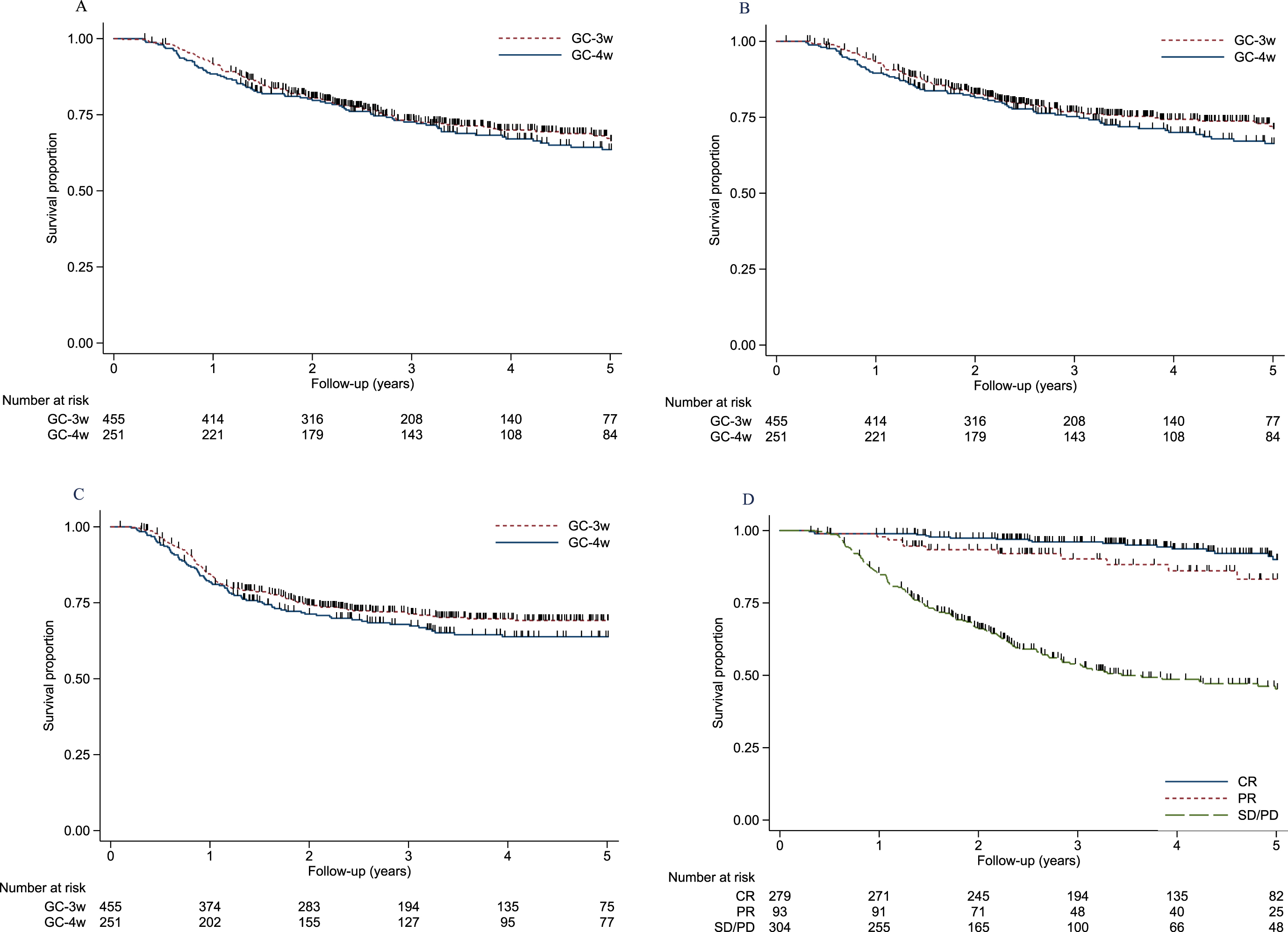 Overall survival (A), bladder-cancer-specific survival (B), and relapse-free survival (C) for GC-4w versus GC-3w. (D) Bladder-cancer-specific survivalby pathological response: CR, complete response (pT0N0); PR, partial response (pT1N0, pTisN0, pTaN0); and SD/PD, stable or progressive disease (≥pT2N0/N+).