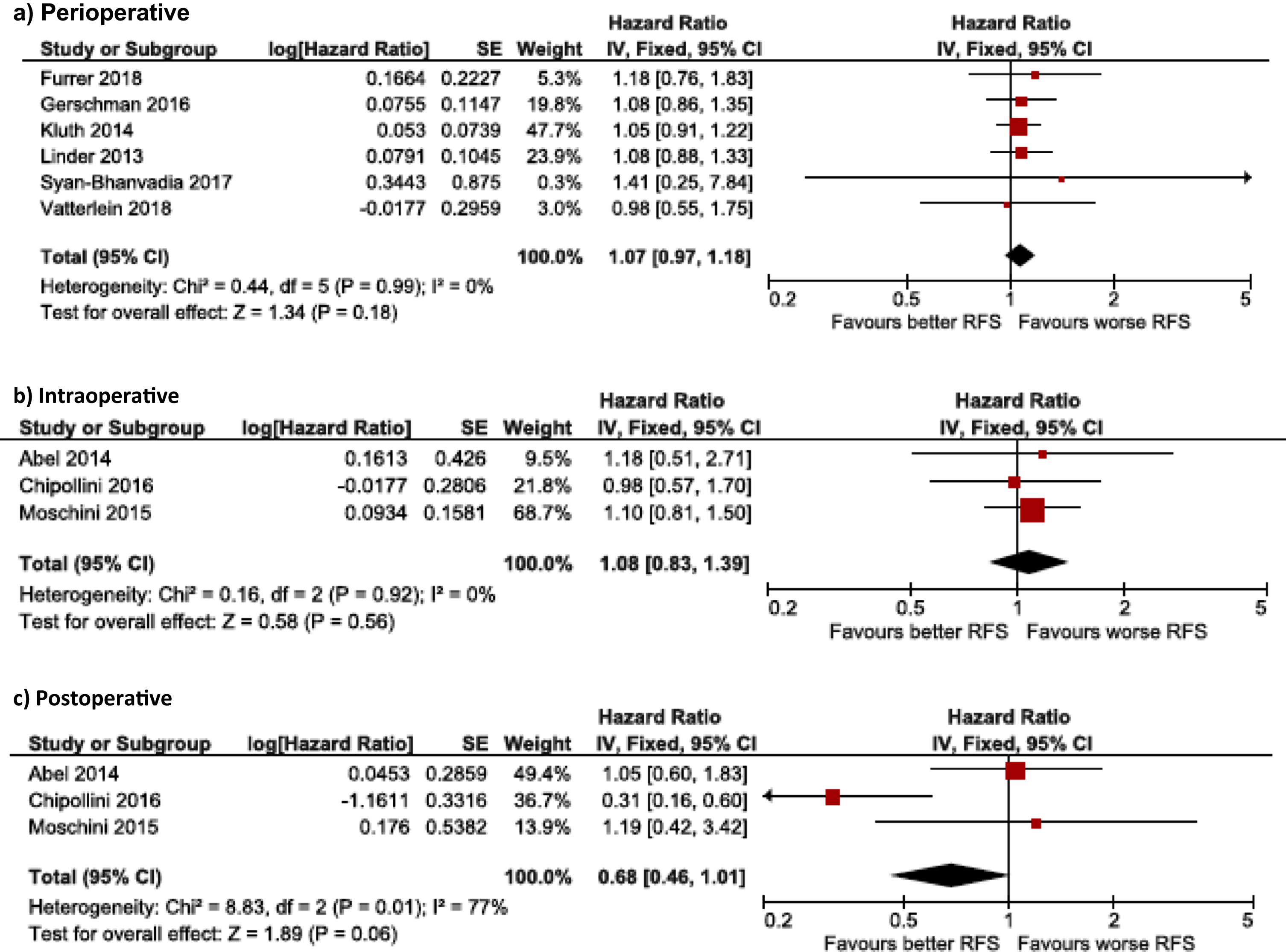 Impact of RBC transfusion on RFS in peri-, intra- and postoperative setting.