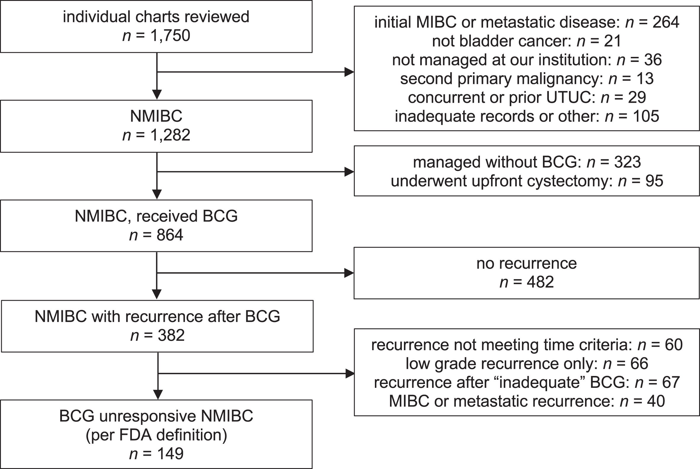 Patients included in the study. “Inadequate” BCG was defined as less than 5/6 doses of an induction or reinduction course and less than 2/3 doses of a maintenance course. Abbreviations: BCG, bacille Calmette-Guérin; MIBC, muscle-invasive bladder cancer; NMIBC, non-muscle invasive bladder cancer; UTUC, upper tract urothelial carcinoma; XRT, radiation therapy.