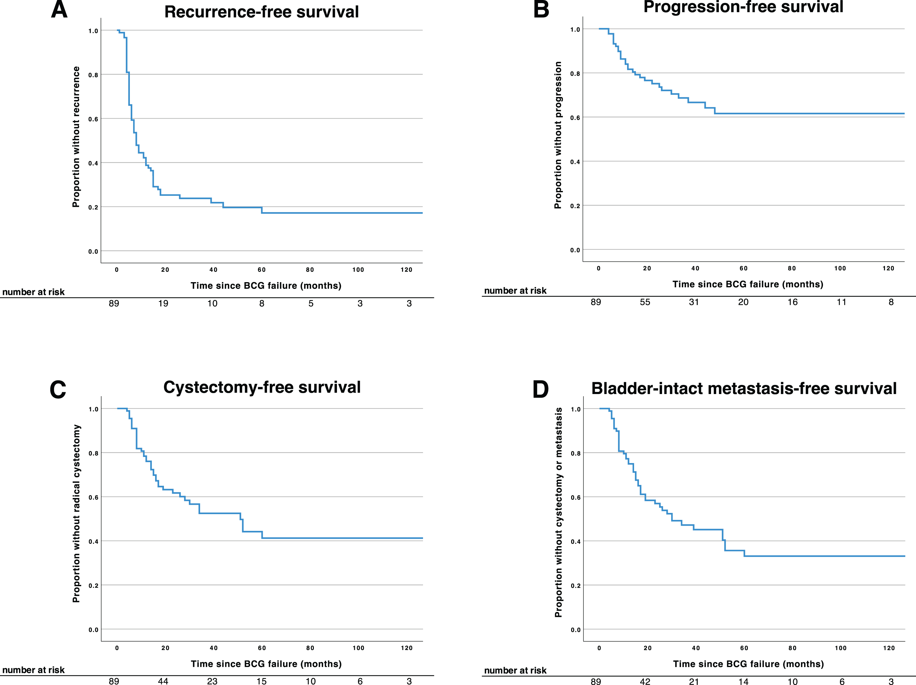 Oncologic outcomes of patients undergoing bladder-sparing treatment for BCG-unresponsive NMIBC. Kaplan-Meier curves showing recurrence-free (A), progression-free (B), cystectomy-free (C), and bladder-intact metastasis-free survival (D) of patients opting for initial bladder-sparing management of BCG-unresponsive NMIBC. Recurrence-free survival was a composite of high-grade intravesical and systemic recurrence. Progression-free survival was a composite of muscle-invasive (≥T2) and metastatic (nodal/distant) progression. A large majority of patients experienced disease recurrence within the first two years, and over half underwent radical cystectomy within five years of initial BCG failure. Abbreviations: BCG, bacillus Calmette-Guérin; NMIBC, non-muscle invasive bladder cancer.