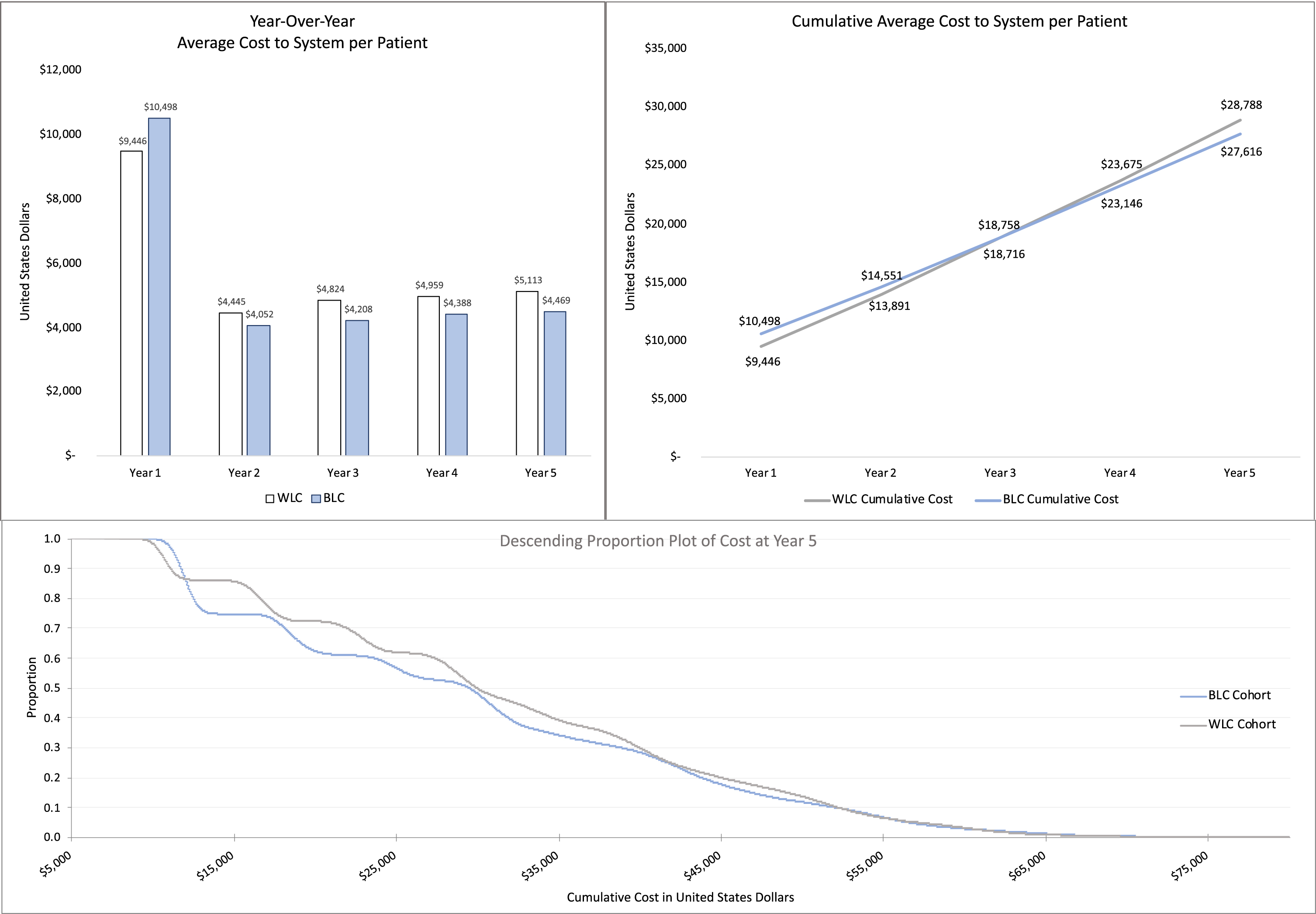 Economic Outcomes. A. Year-over-year average cost per patient of blue-light and white-light guided transurethral resection of bladder tumor. B. Cumulative average cost per patient by year. C. Descending proportion plot of cumulative costs at year 5 for blue-light and white-light cystoscopy cohorts. Blue graphics represent the blue-light cystoscopy cohort and light grey graphics represent the white-light cystoscopy cohort. All values in United States Dollars discounted to present value at 3% annual percentage rate. Blue values represent BLC, grey values represent WLC.