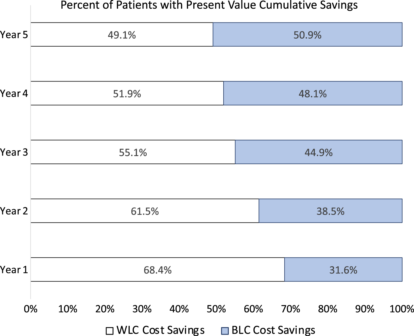 Percent Patient Savings. The percentage of patients (WLC versus BLC cohorts) with cumulative savings. All value discounted to 2021 present-day United States Dollars at 3% APR. BLC = Blue light cystoscopy with hexaminolevulinate; WLC = White light cystoscopy.
