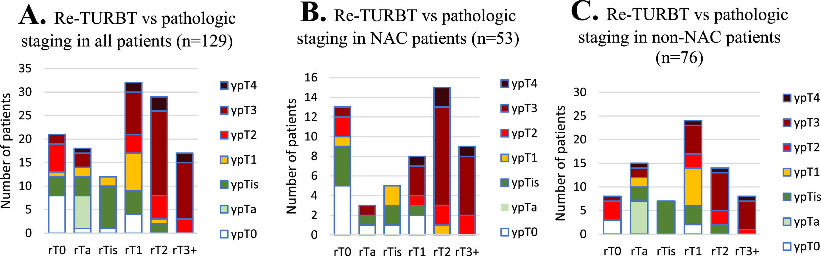 Distribution of final re-TURBT stage (rT) vs final pathologic stage (ypT). (A) all patients undergoing re-TURBT prior to RC; (B) patients treated with NAC prior to RC; (C) patients who were not treated with NAC prior to RC. TURBT = transurethral resection of bladder tumor; RC = radical cystectomy; NAC = neoadjuvant chemotherapy.