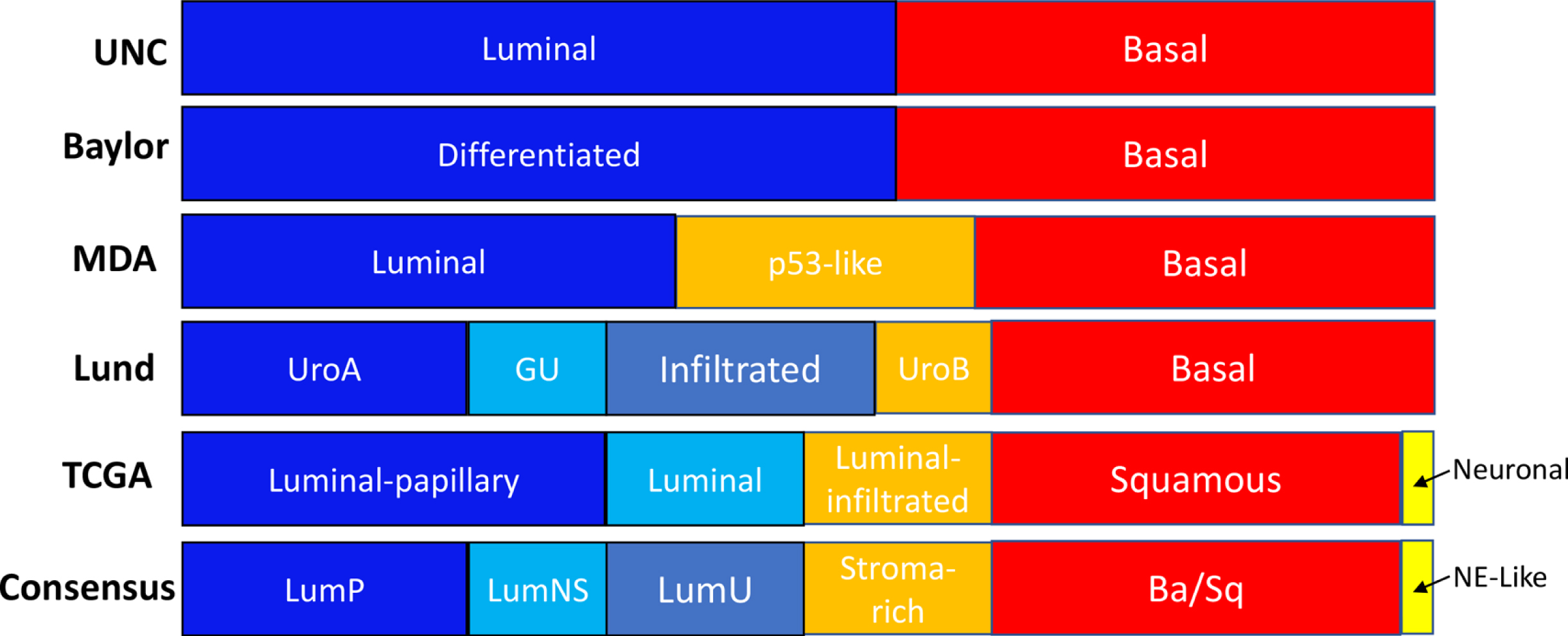 Different molecular classification systems of muscle-invasive bladder cancers. International consensus classification proposes 6 distinct molecular subtypes, which is based on a meta-analysis of 1750 cases from 18 datasets. Ba/Sq×basal/squamous; LumNS×luminal nonspecified; LumP×luminal papillary; LumU×luminal unstable; MDA×MD Anderson Cancer Center; NE-like×neuroendocrine-like; TCGA×the Cancer Genome Atlas; UNC×University of North Carolina. Modified with permission from Kamoun et al. Eur Urol. 2020;77(4):420-433.