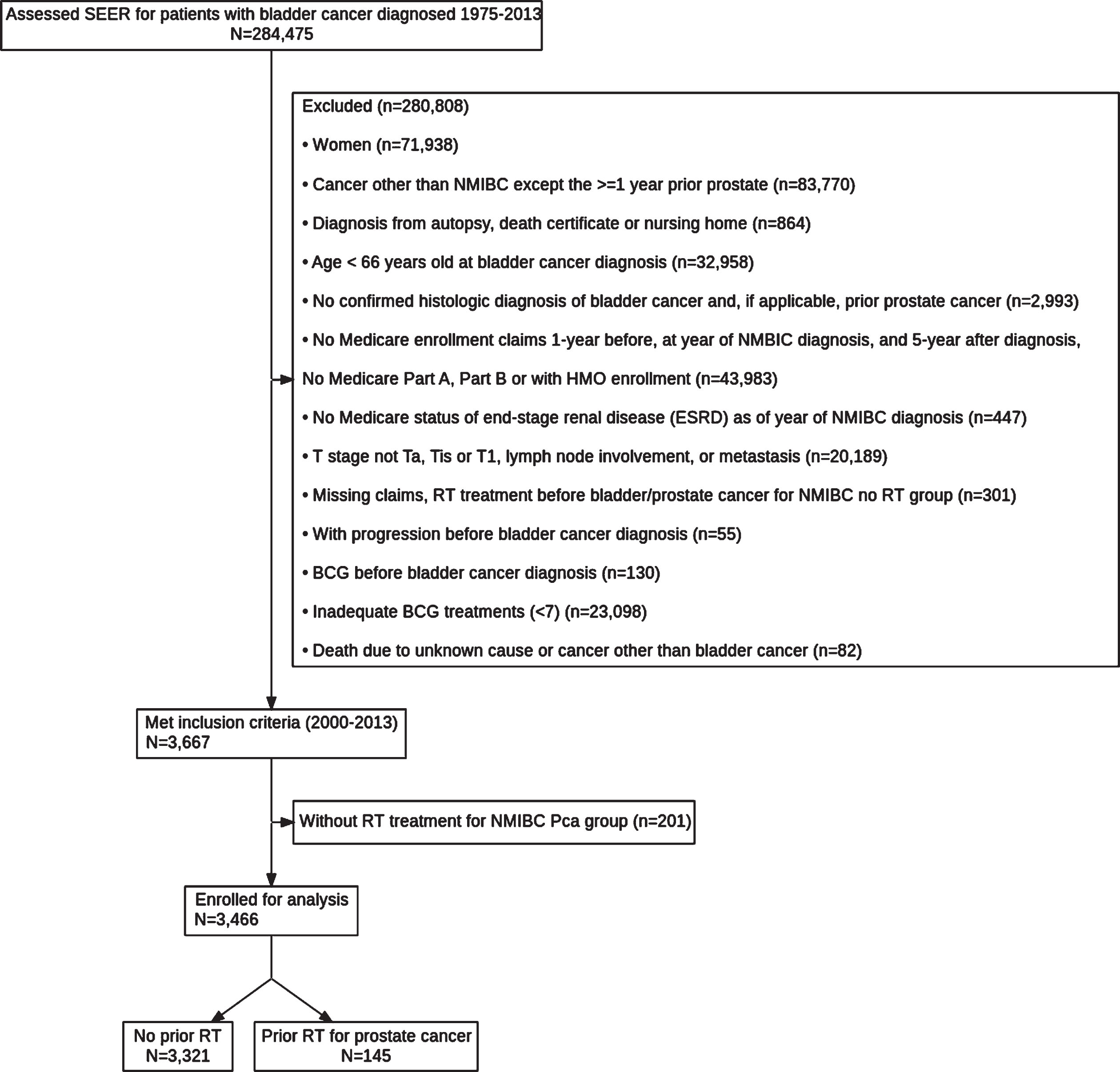 Flowchart for Identifying Patients in SEER Database with NMIBC and Adequate BCG Therapy With and Without a History of RT for Prostate Cancer. BCG indicates bacille Calmette-Guérin; ESRD, end-stage renal disease; HMO, health maintenance organization; NMIBC, non–muscle-invasive bladder cancer; RT, radiation therapy; SEER, Surveillance Epidemiology and End Results.