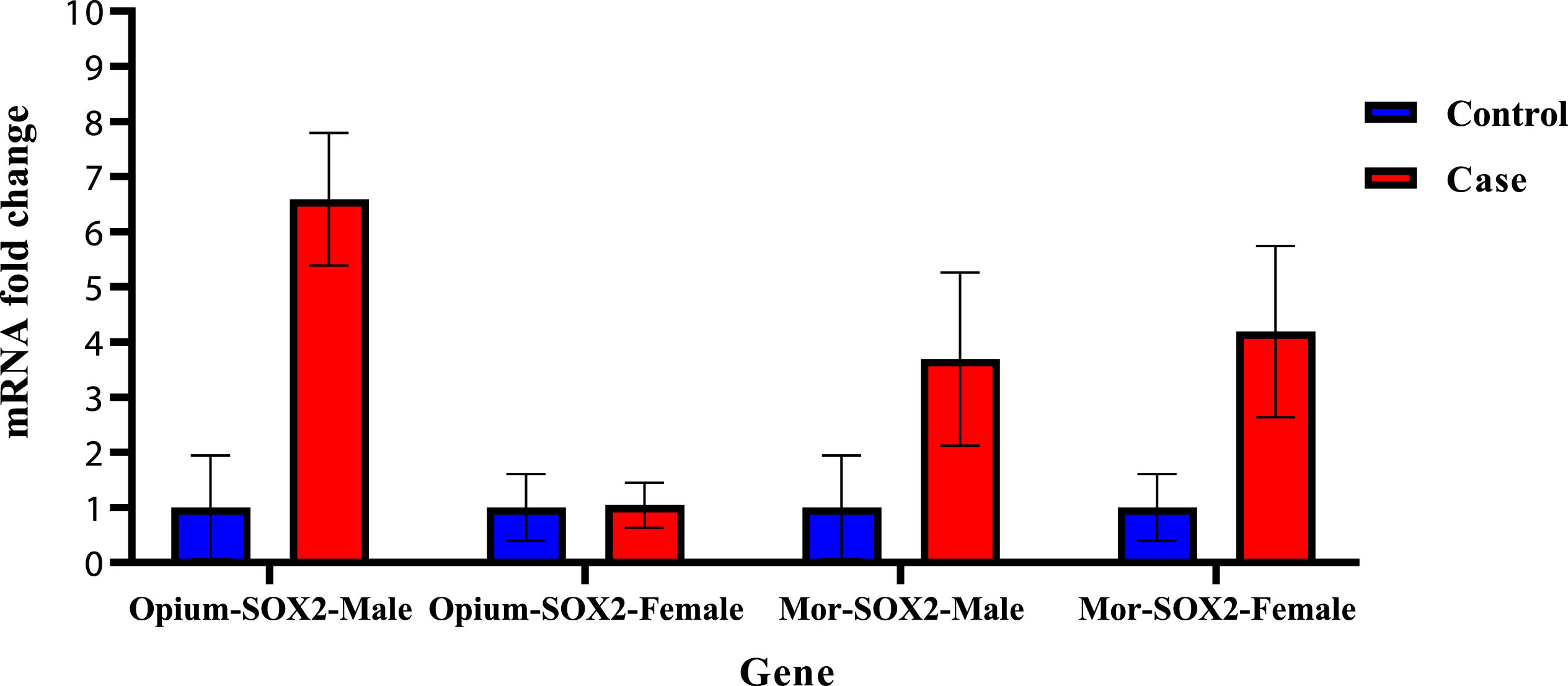 SOX2 mRNA fold change was increased in all groups except females in the opium group.