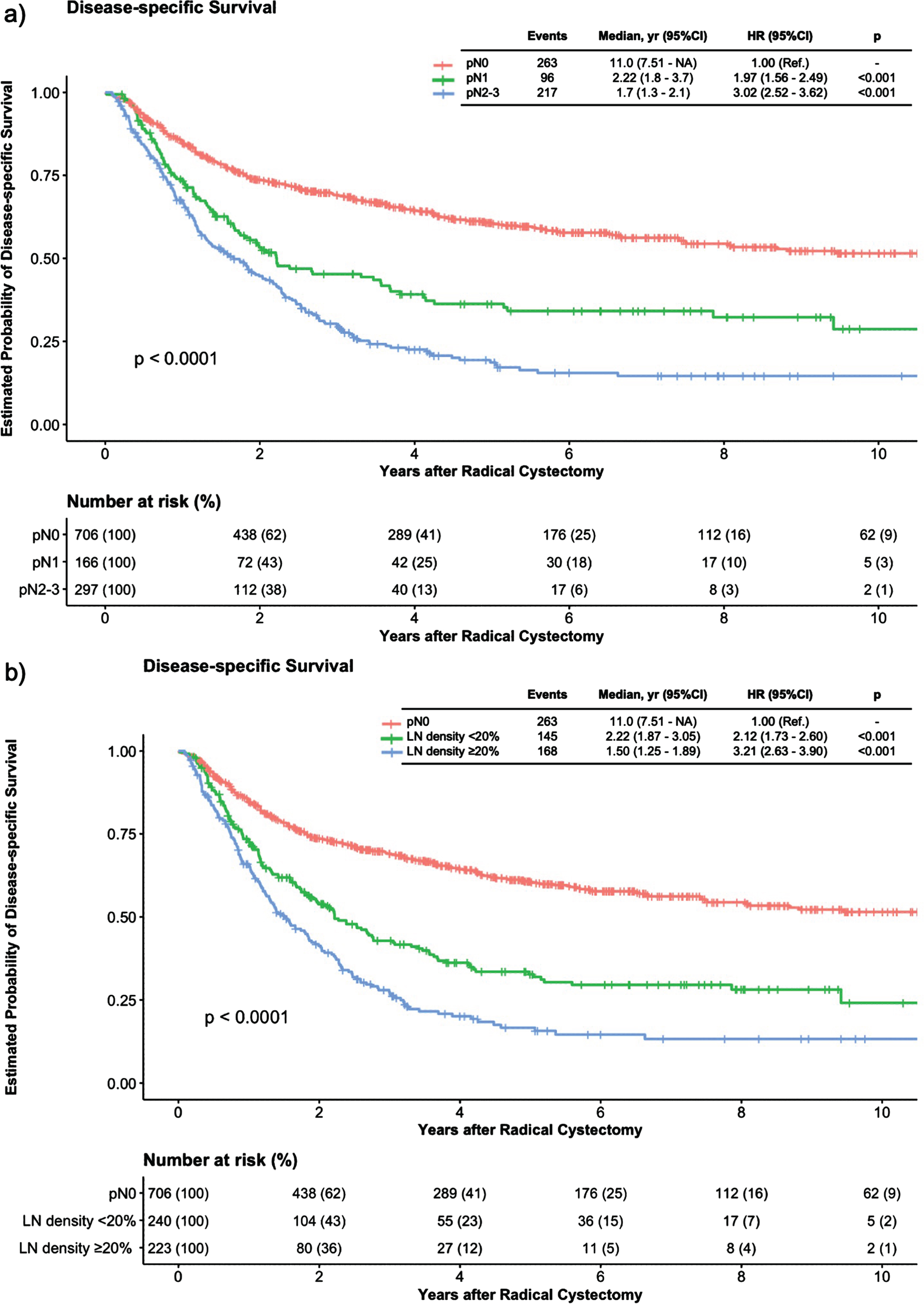(a) Kaplan-Meier survival curves of disease-specific survival (log-rank, p < 0.0001) stratified by pN status among 1169 patients with non-metastatic bladder cancer undergoing radical cystectomy and pelvic lymph node dissection are shown. Univariable Cox’s regression analysis assessed the HRs with their 95% CI: pN0 vs. pN1 (HR 1.97, 95% CI 1.56–2.49, p < 0.001), pN0 vs. pN2-3 (HR 3.02, 95% CI 2.52–3.62, p < 0.001), respectively. (b) Kaplan-Meier survival curves of disease-specific survival (log-rank, p < 0.0001) stratified by LN-density group among 1169 patients with non-metastatic bladder cancer undergoing radical cystectomy and pelvic lymph node dissection are shown. Univariable Cox’s regression analysis assessed the HRs with their 95% CI: pN0 vs. LN-density <20% (HR 2.12, 95% CI 1.73–2.60, p < 0.001), pN0 vs. LN-density≥20% (HR 3.21, 95% CI 2.63–3.90, p < 0.001), respectively. Abbreviations are as follows: pN: pathological nodal stage; HR hazard ratio, CI confidence interval.