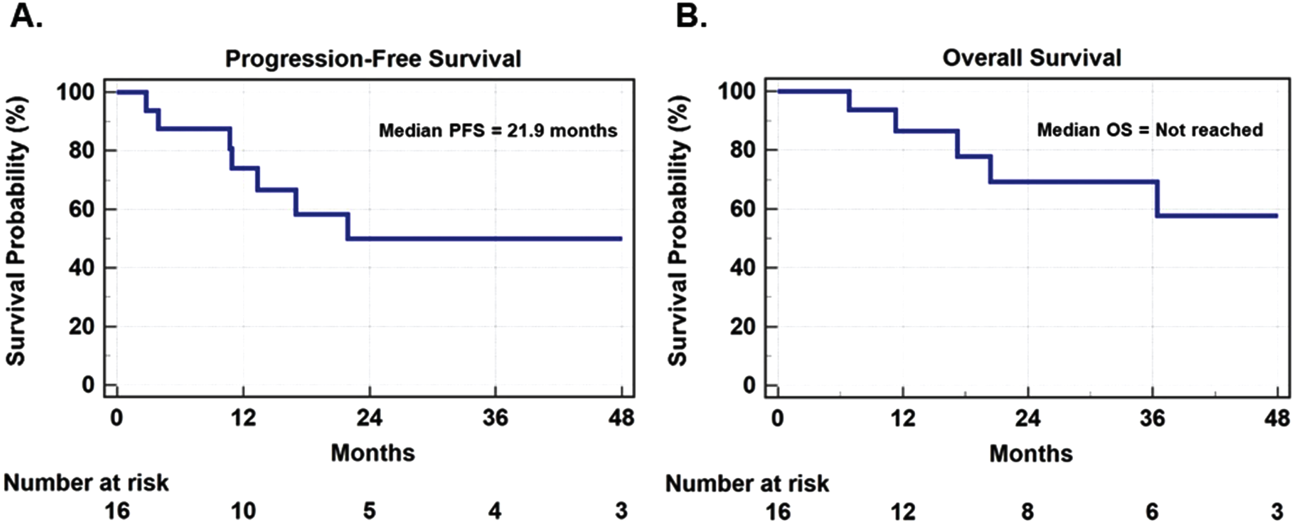 Survival Analyses of Sarcomatoid Bladder Cancer Patients treated with Neoadjuvant Cisplatin+Gemcitabine+Docetaxel. A. Progression-Free Survival, B. Overall Survival.