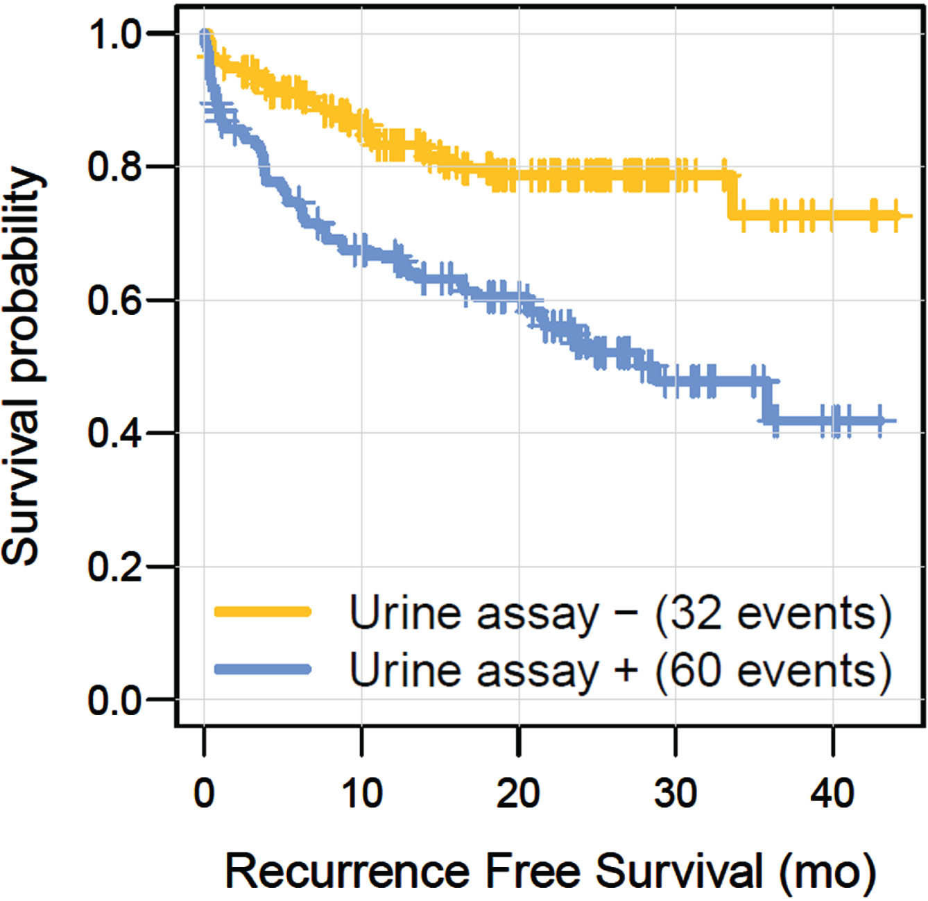 Kaplan Meier curves illustrating the anticipatory effect of a positive urine assay result (P < 0.001, Log-Rank).