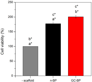Cell viability on n-BP and GC-BP. Cell viability was measured through absorbance detection at 570/600 nm and reported as percentage respect to control condition consisted of cells cultured on plate dish without scaffold (-scaffold). The same letters indicate statistical comparison between experimental conditions.                                                                                                          *p < 0.05, n = 3.