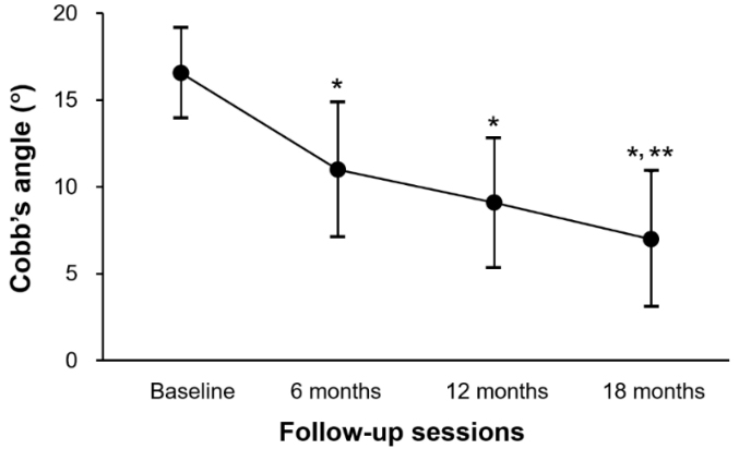 Changes in Cobb’s angles across the follow-up sessions in the experimental group. Bars indicate standard deviation. * indicates significant differences in comparison to the pre-test, and ** indicates significant differences in comparison to the post-test (six month follow-up).